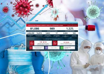 CRNI REKORD U SRBIJI, NAJNOVIJI KORONA PODACI: 3.822 novozaražena, 17 preminulih, na respiratoru 163 BEOGRAD KLJUČA