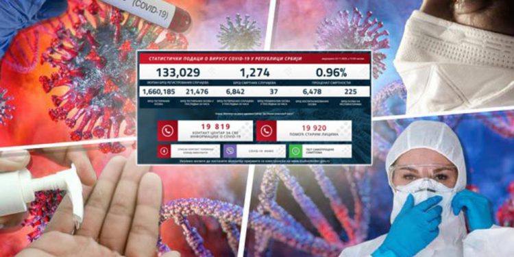 PROBIJEN SVAKI REKORD U BROJU TESTIRANIH GRAĐANA NA KORONU! Još 6.842 novozaražena, povećava se broj umrlih, 225 na respiratorima