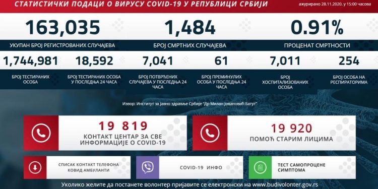 SUBOTA CRNJA OD CRNOG PETKA: Korona odnela 61 život, najviše do sada, novozaraženih 7.041, na respiratorima 254