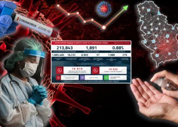 OVO SU NAJNOVIJE KORONA BROJKE I ZA NIJANSU SU BOLJE NEGO JUČE: 6.903 novozaraženih, preminulo 57 MERE DAJU REZULTATE