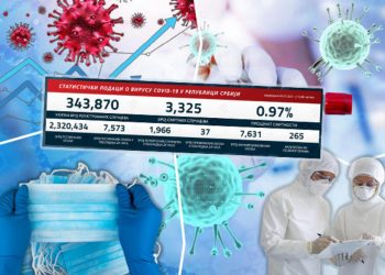 NAJNOVIJI KORONA PRESEK ZA SRBIJU: Ponovo manje od 2.000 novozaraženih, 37 preminulih