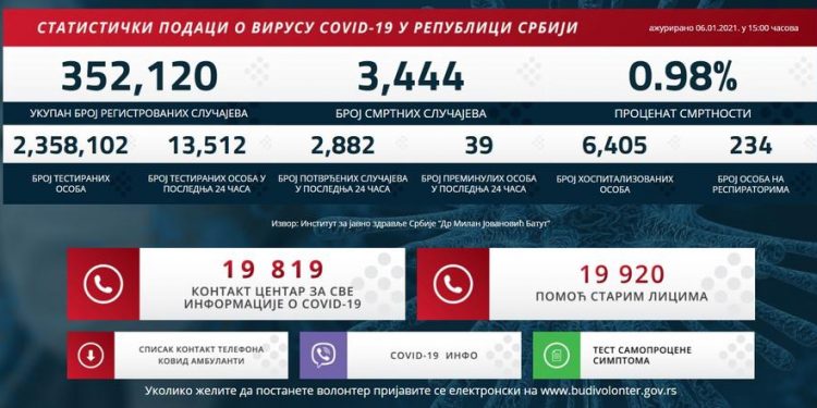 KORONA VIRUS NE POSUSTAJE: Danas 2.882 novozaražena, 39 preminulih