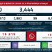 KORONA VIRUS NE POSUSTAJE: Danas 2.882 novozaražena, 39 preminulih