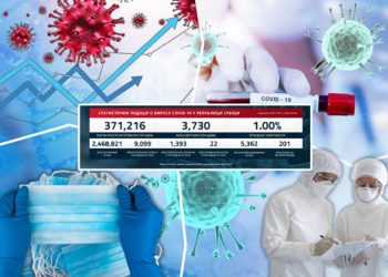 KORONA POPUŠTA, IZ DANA U DAN SVE MANJE ZARAŽENIH: Današnja brojka je 1.393, nažalost 22 preminula