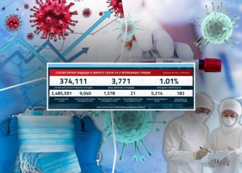 BLAGI PORAST KORONA BROJKI: 1.578 novozaraženih, preminuo 21 pacijent