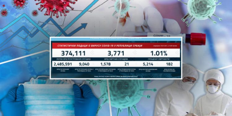 BLAGI PORAST KORONA BROJKI: 1.578 novozaraženih, preminuo 21 pacijent