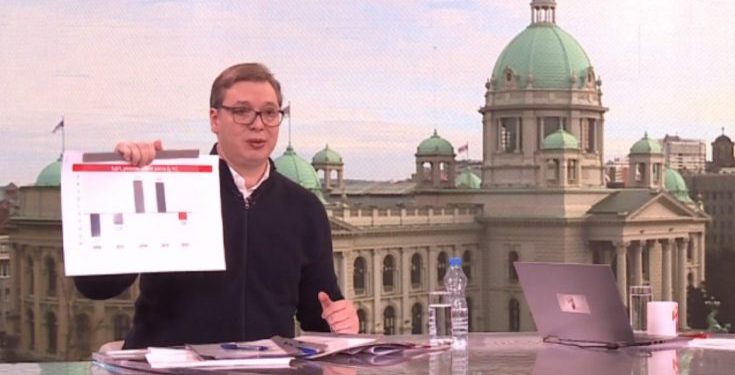 Vučić: Za Deset Dana Novi Paket Pomoći, Ne Pitajte Odakle Pare