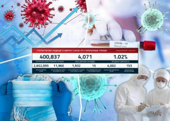 KORONA KLACKALICA SE NASTAVLJA, SKOČIO BROJ PACIJENATA NA RESPIRATORIMA: Danas 1.932 novozaražena, 15 preminulih