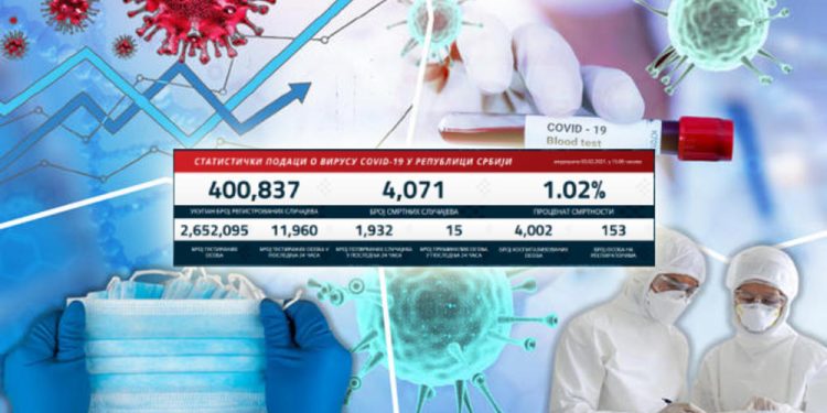 KORONA KLACKALICA SE NASTAVLJA, SKOČIO BROJ PACIJENATA NA RESPIRATORIMA: Danas 1.932 novozaražena, 15 preminulih