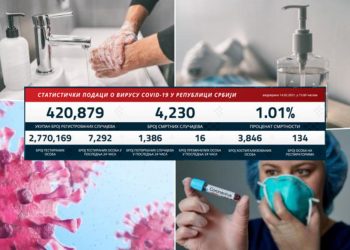 NAJNOVIJI KORONA PRESEK: Danas 1.386 novozaraženih, preminulo 16 pacijenata