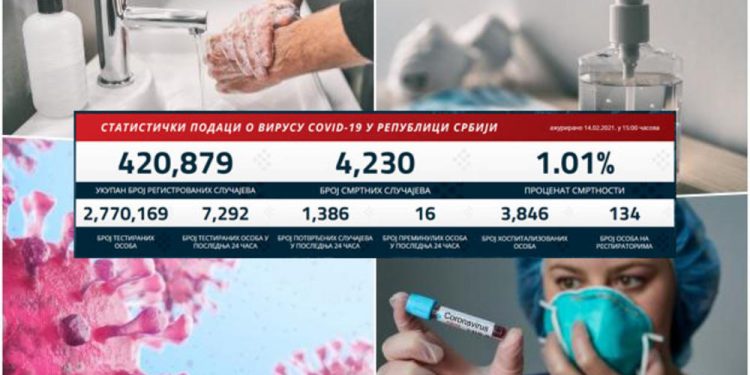 NAJNOVIJI KORONA PRESEK: Danas 1.386 novozaraženih, preminulo 16 pacijenata