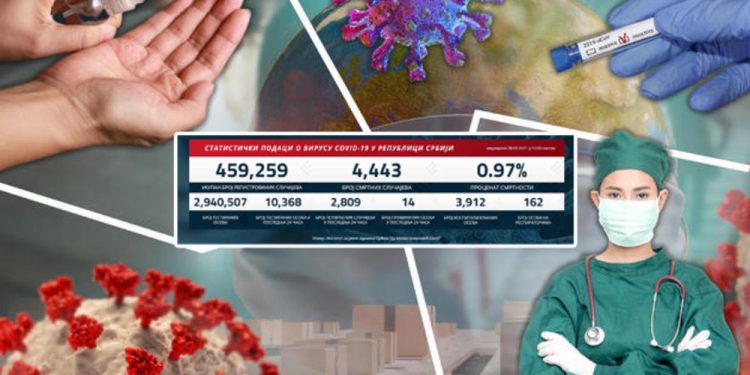 BLAGI PAD BROJA NOVOZARAŽENIH: Danas 2.809 novih slučajeva, 14 preminulih, raste broj pacijenata na respiratorima
