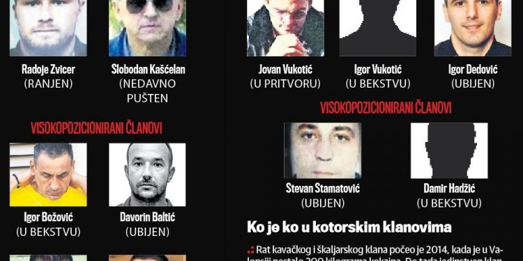 105 ŠKALJARACA I 140 KAVČANA UBIJALO SE DO ISTREBLJENJA 7 GODINA: Sad su svi procesuirani, mesecima nema NIJEDNOG UBISTVA!