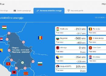 ENERGETSKI KOLAPS Struju uvozimo konstantno, izvozimo 0 MW
