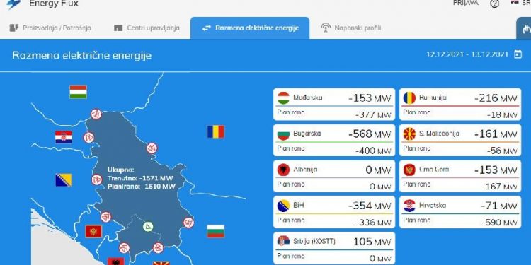 ENERGETSKI KOLAPS Struju uvozimo konstantno, izvozimo 0 MW