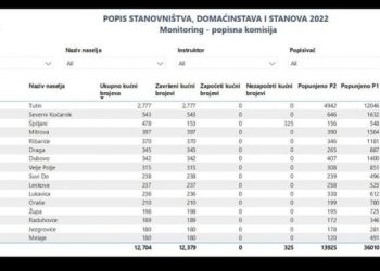 TUTIN:36010 stanovnikaMa sha Allah!!!